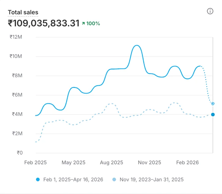 Shopify total sales chart for the fashion brand