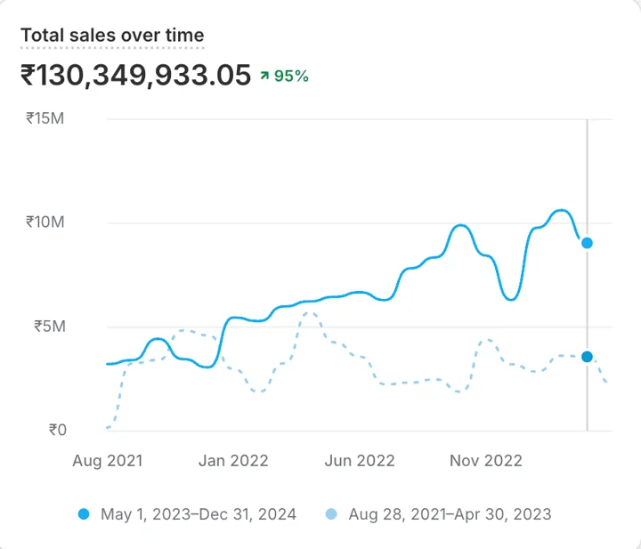 Shopify sales over time chart for the bags brand