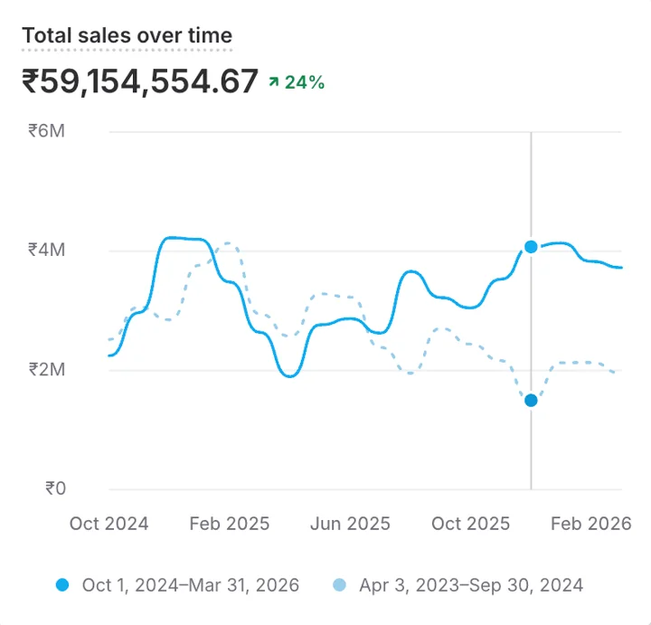 Shopify sales over time chart for the accessories brand